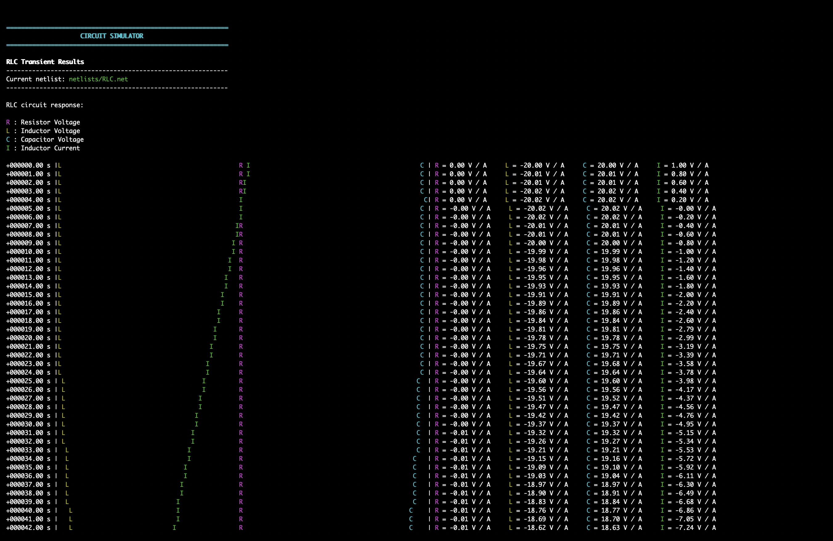 Photo of the CLI Circuit Simulator running in a terminal window, showing a circuit netlist and the output of a transient analysis.