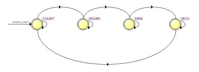 FSM diagram showing the state transitions for the time-configuration mode of the digital clock